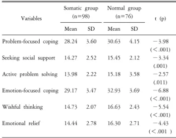Table  1.  Comparison  of  psychological  symptom  scores  between  somatic  group  and  normal  group.