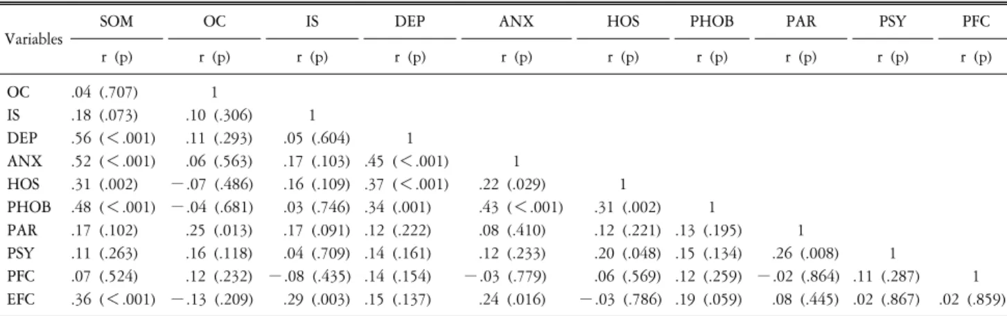 Table  3.  Correlations  among  psychological  symptoms  and  stress  coping  styles  in  somatic  group  (n=98).