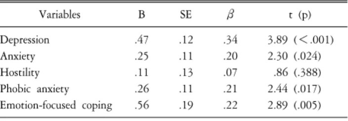 Table  4.  Influences  of  psychological  symptoms  and  stress  coping  styles  on  somatization  (n=98)