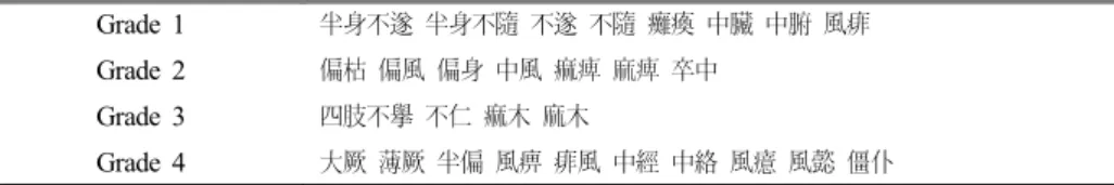 Table 1. Categorized Keyword Group Used for Text Search 4)