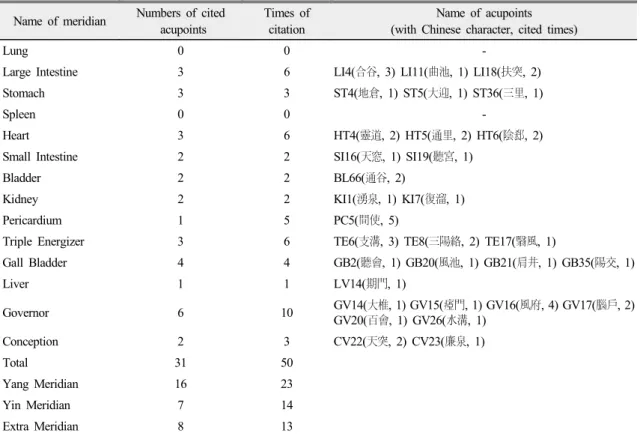 Table 2. Meridians and Acupoints of Group B for Dysarthria of Stroke in  Euibujipsung
