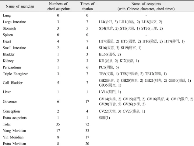 Table 3. Meridians and Acupoints of Group A and B for Dysarthria of Stroke in  Euibujipsung