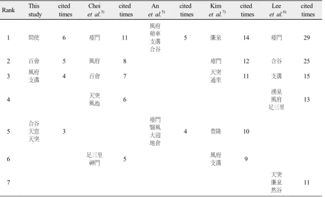 Table 5. Top 7 Acupoints for Verbal Disturbance of Stroke in  Euibujipsung
