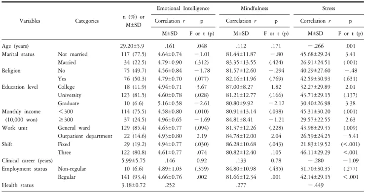 Table  3.  Differences  in  emotional  intelligence,  mindfulness  and  stress  according  to  general  characteristics  (N=151).