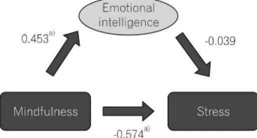 Fig.  2.  Mediating  effects  of  emotional  intelligence  on  the  relationships  between  mindfulness  and  stress  ( a) p＜.001).