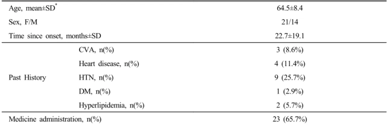 Table 1. Demographic and Clinical Characteristics