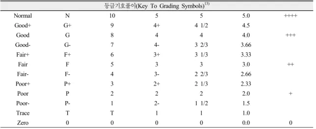 Table 1. Key To Grading Symbols