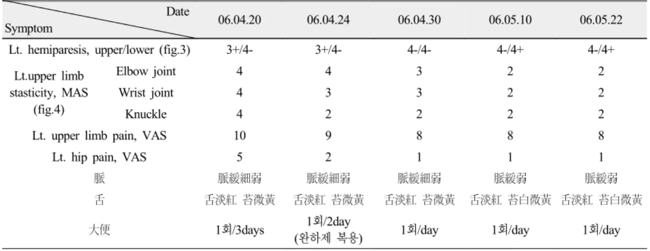 Table 3. Progress of Symptom Date