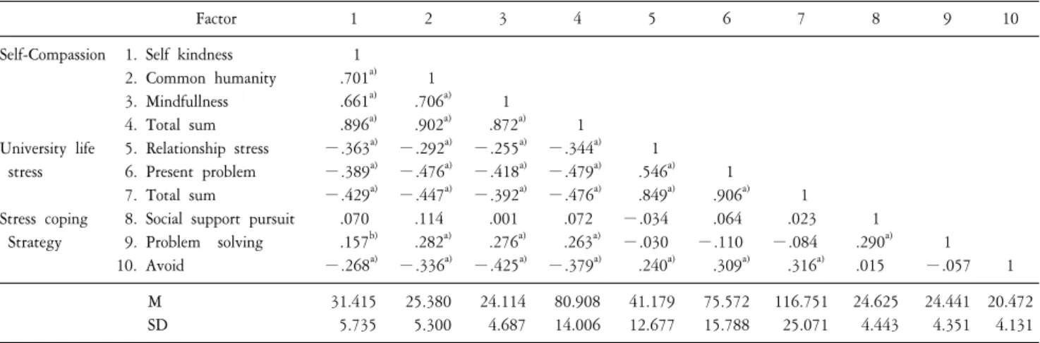 Table  1.  Correlation  between  Self-compassion,  University  life  stress  and  Stress  coping  strategy  (n=229)