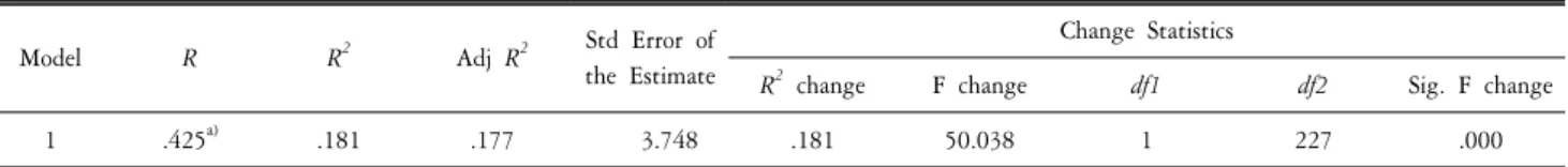 Table  3.  Multiple  regression  analysis  results  of  self-compassion’s  subfactor  to  avoidance  strategy  of  stress  coping  strategy.