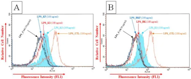 Fig. 3. Inhibitory effect of K0, K1, KF, BK, and BKF on the ROS production in RAW 264.74 cell line.