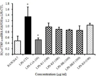 Fig. 7. Effect of K0, K1, KF, BK, and BKF on pro-inflammatory  TNF-α  mRNA in RAW264.74 cell line