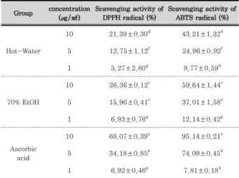Table 2. DPPH and ABTS radical scavenging activities of water  and 70% EtOH extracts from SC