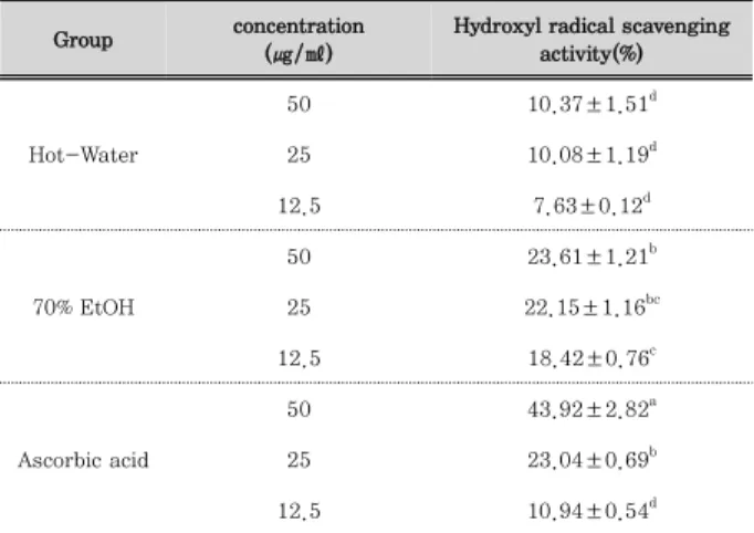 Table 3. Hydroxyl radical scavenging activity of water and 70% 
