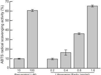 Fig 2. Effect of Lithospermi Radix on cell viability. HaCaT cells were  treated with indicated concentrations of Lithospermi Radix for 24 h.
