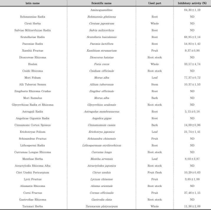 Table 1. Inhibition for AGEs formation of medicinal plants.
