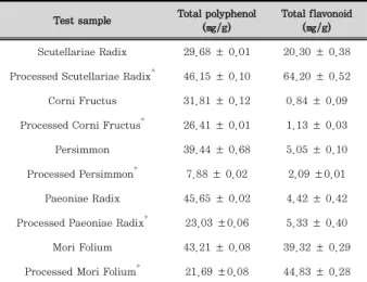 Table 3. Total polyphenol and total flavonoid contents of medicinal plants and heat processed medicinal plants