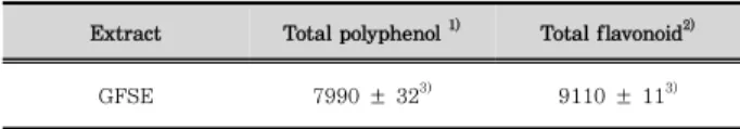 Table 1. Total polyphenol and Total flavonoid contents of GFSE 