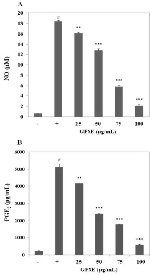 Table 2. DPPH Radical scavenging activity of GFSE
