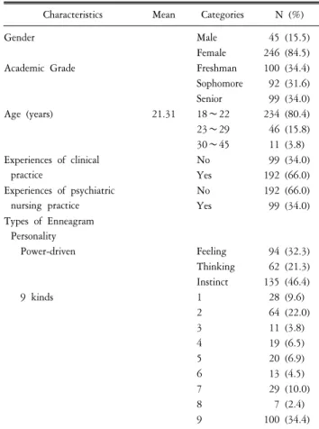 Table  2.  Degrees  of  communication  apprehension  and  performance  of  using  communication  skills  (N=291).