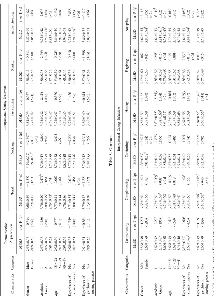 Table 3. Communication apprehension and performance of using communication skills to general characteristics (N=291)