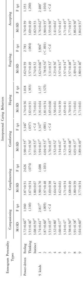 Table 4. Communication apprehension and performance of using communication skills according to enneagram personality types (N=291)