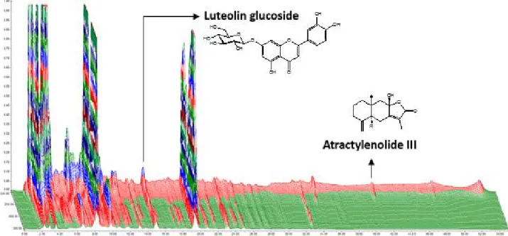 Figure 1. Three-dimensional high-performance liquid chromatogram of ATC. X-axis shows retention time; Y-axis shows wavelength and  Z-axis  shows  absorbance  units