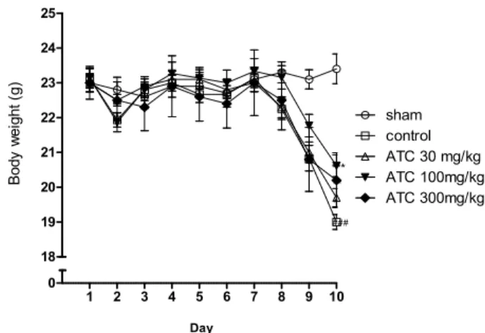 Figure 2. Effects of ATC on body weight in DSS-induced colitis. 