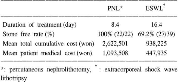 Table  1.  Effectiveness  and  cumulative  cost  of  different  treatment  options  for  lower  calyceal  stones
