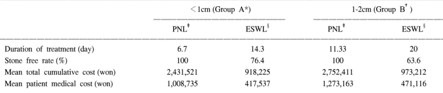 Table  3.  Comparison  of  the  variables  for  clearance  of  lower  caly- caly-ceal  stones  following  shock  wave  lithotripsy (SWL) (mean) ꠚꠚꠚꠚꠚꠚꠚꠚꠚꠚꠚꠚꠚꠚꠚꠚꠚꠚꠚꠚꠚꠚꠚꠚꠚꠚꠚꠚꠚꠚꠚꠚꠚꠚꠚꠚꠚꠚꠚꠚꠚꠚꠚꠚꠚꠚꠚꠚꠚꠚꠚꠚꠚꠚꠚ