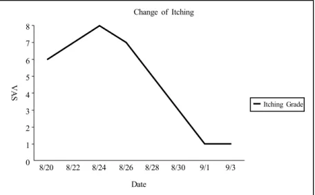 Fig. 1. Change of Symptom