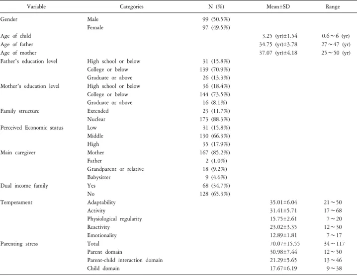 Table  2.  Type  of  media  used  (N=196).   N  (%) TV 190  (96.9%) Computer 42  (21.4%) Smart  device 128  (65.3%) 1  type  0  (0.0%) 2  types  11  (5.6%) 3  types  185  (94.4%)