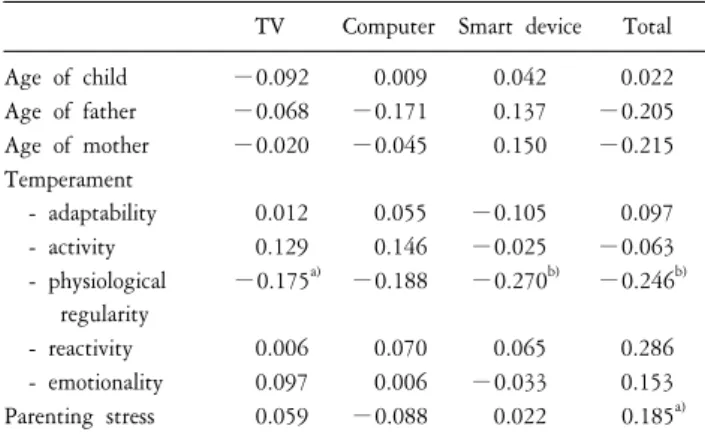 Table  6.  The  correlation  of  main  variables  and  hour  of  media  use  (N=196).