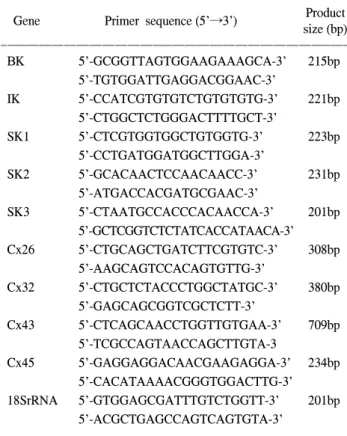 Table  1.  Primer  sequences  for  the  polymerase  chain  reaction (PCR) ꠚꠚꠚꠚꠚꠚꠚꠚꠚꠚꠚꠚꠚꠚꠚꠚꠚꠚꠚꠚꠚꠚꠚꠚꠚꠚꠚꠚꠚꠚꠚꠚꠚꠚꠚꠚꠚꠚꠚꠚꠚꠚꠚꠚꠚꠚꠚꠚꠚꠚꠚꠚꠚꠚꠚ Product     Gene Primer  sequence (5'→3')