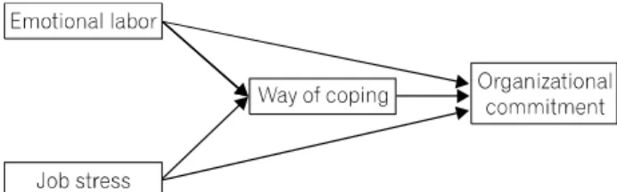 Fig.  1.  Hypothetical  model.비스의 질을 최대화시키고,  병원조직의 유효성 증진에 기여할 수 있는 조직몰입을 높이기 위한 방안을 모색하는데 기초 자료를 제공하고자 한다.2