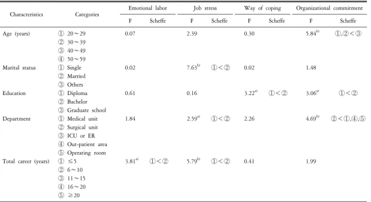 Table  3.  The  difference  of  study  variable  according  to  general  characteristics  of  participants.