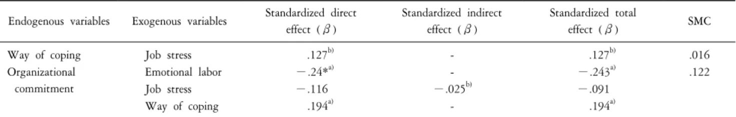 Table  4.  The  path  analysis  of  study  variables.