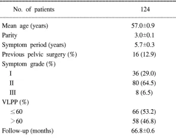 Table  1.  Characteristics  of  the  patients (mean±SEM)