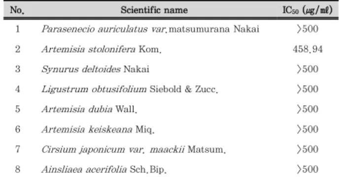 Table 1. Effect of Ethanol Extracts of Various Korea Compositae  Herbs on the Cell Viability in RAW 264.7 Macrophages.
