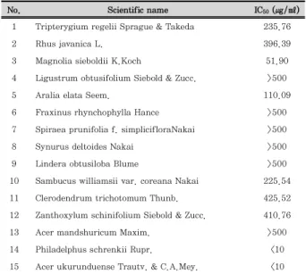 Table 1. Effect of Ethanol Extracts of Korean Medicinal Plants on  the Cell Viability in RAW 264.7 Macrophages.