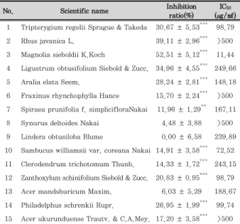Figure  1.  Effect  of  LO  on  the  cell  viability  in  RAW  264.7  macrophages. RAW 264.7 macrophages were treated with different concentrations of LO for 24 h, and their viability was determined  using  MTT  assay