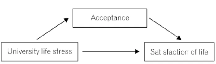 Fig.  1.  Mediating  effect  of  acceptance  in  relationship  between  university  life  stress  and  satisfaction  of  life.