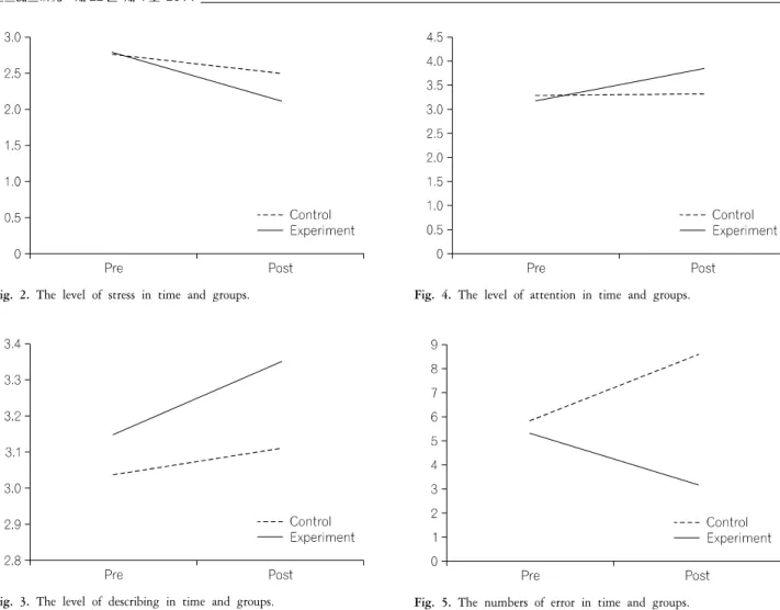 Fig.  3.  The  level  of  describing  in  time  and  groups. Fig.  5.  The  numbers  of  error  in  time  and  groups.