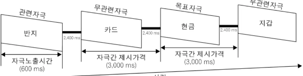 Fig.  1.  Stimulus  presentation  procedure.