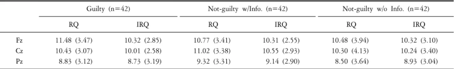 Table  1.  Average  P3  amplitude  of  different  regions  on  different  stimuli. 