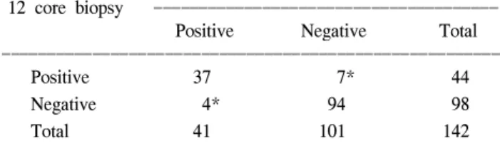 Table  1.  Cancer  detection  rates  of  systematic  sextant  plus  lesion  directed  versus  systematic  12  core  biopsy
