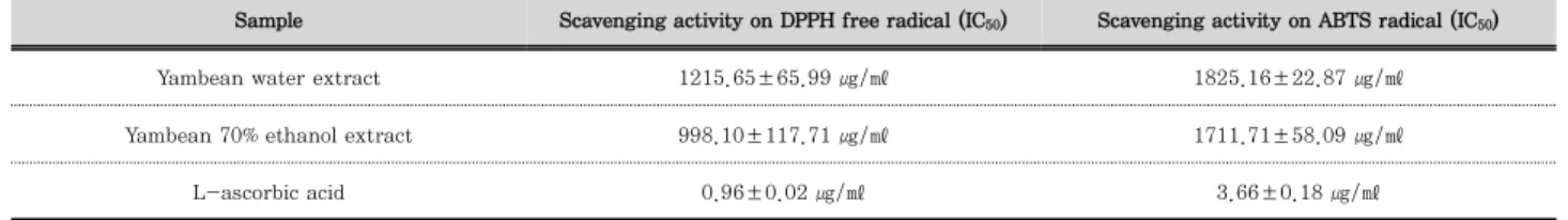 Table 1. Scavenging activity of Yambean extract on DPPH and ABTS radical
