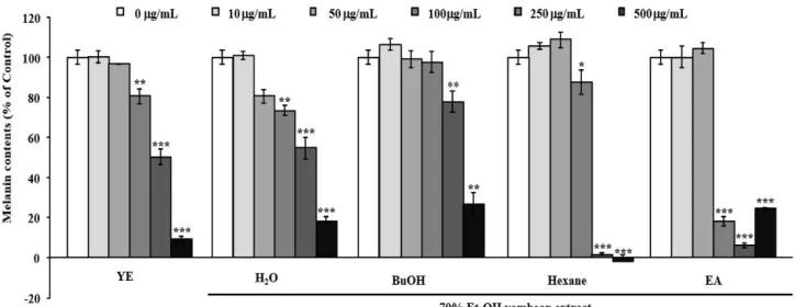 Fig. 3. Inhibitory effects of Yambean extract and its fractions on the melanin content of B16F10 cell.