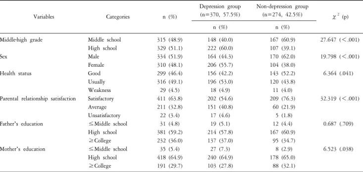 Table  1.  General  characteristics  of  the  depression  and  non-depression  group  (N=644)