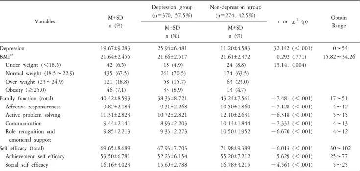 Table  2.  Level  of  BMI,  family  function  and  self  efficacy  of  the  depression  and  non-depression  group  (N=644)